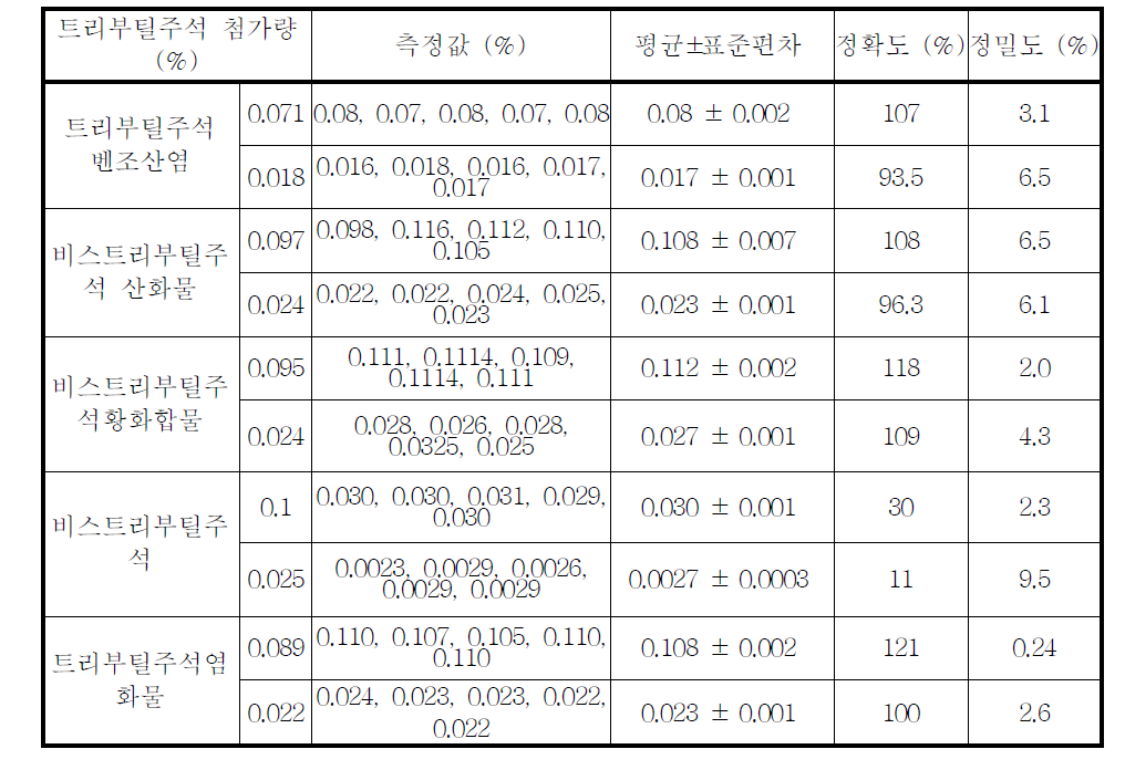 트리부틸주석 화합물의 정밀·정확도