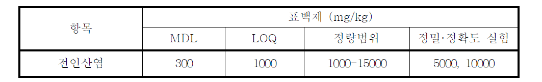 전인산염의 정도관리 계획