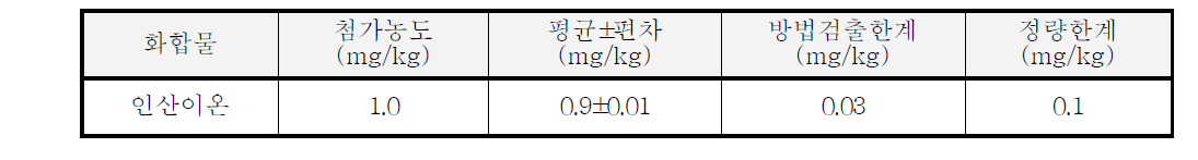 인산염의 검출한계 및 정량한계