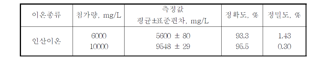 인산염의 정밀·정확도