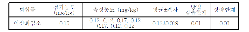 이산화염소의 검출한계 및 정량한계