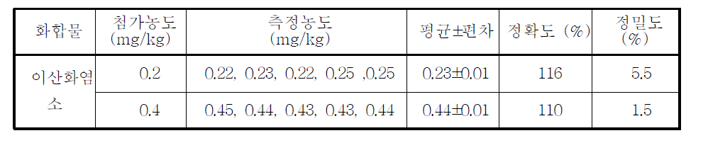 이산화염소의 정밀·정확도