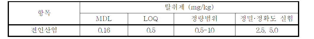 이산화염소의 정도관리 계획