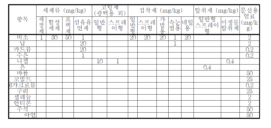 금속류의 각 제품별 관리기준 현황