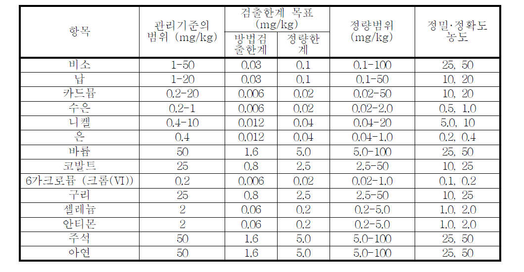 금속류의 정도관리 범위