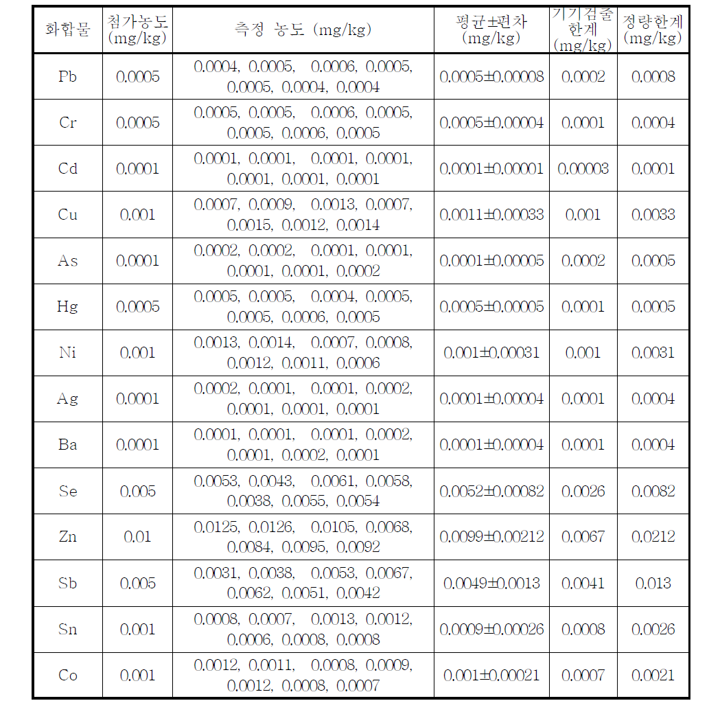 금속류의 방법검출한계 및 정량한계