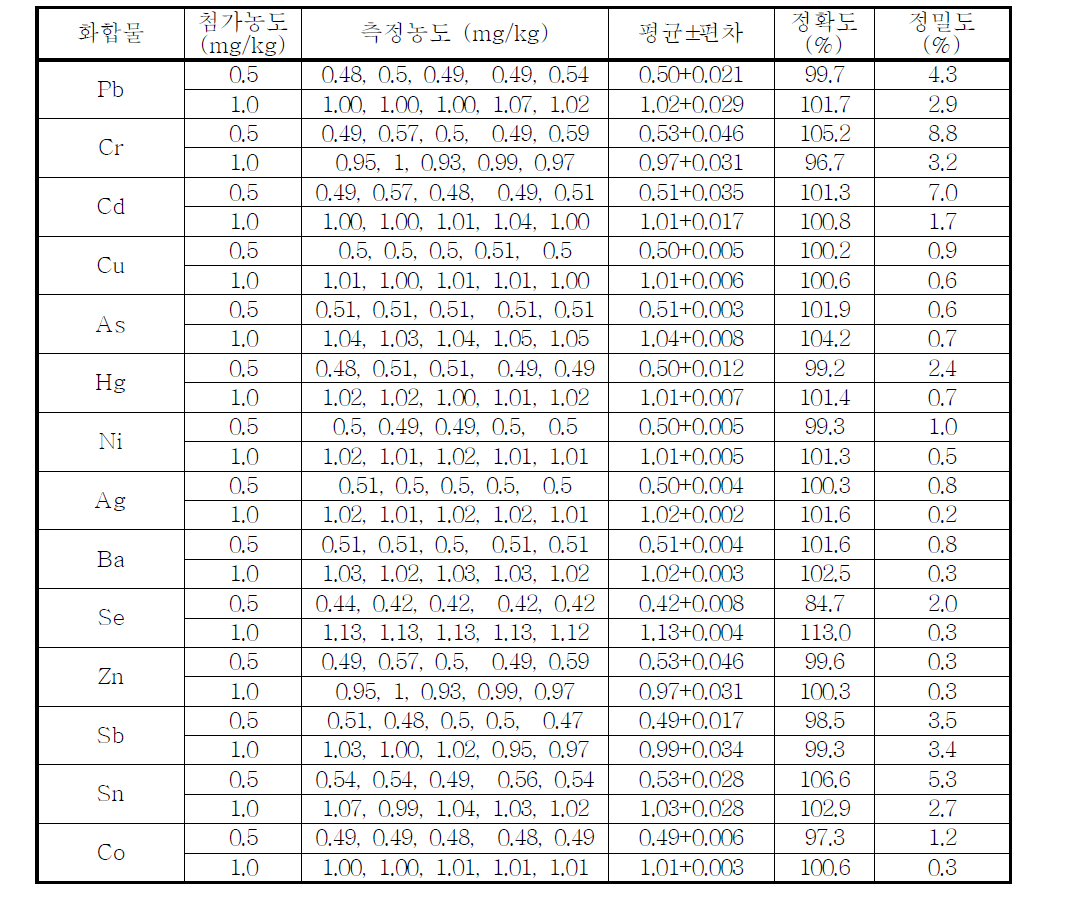 금속류의 정밀·정확도