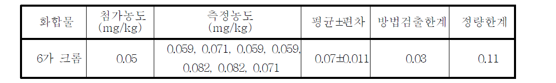 6가 크롬의 검출한계 및 정량한계