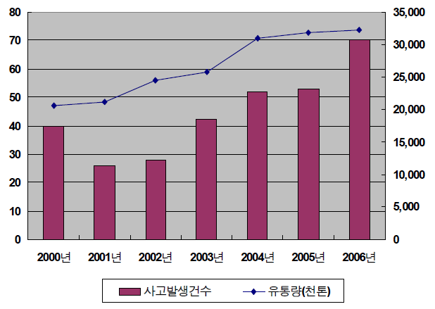 ‘00년~’06년 화학물질 사고발생 현황과 유독물 유통 현황