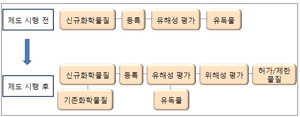 화평법에 따른 관리 단계 변화