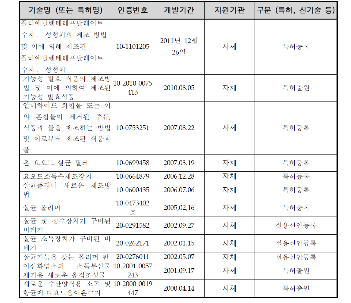 주관연구기관의 관련기술 보유현황