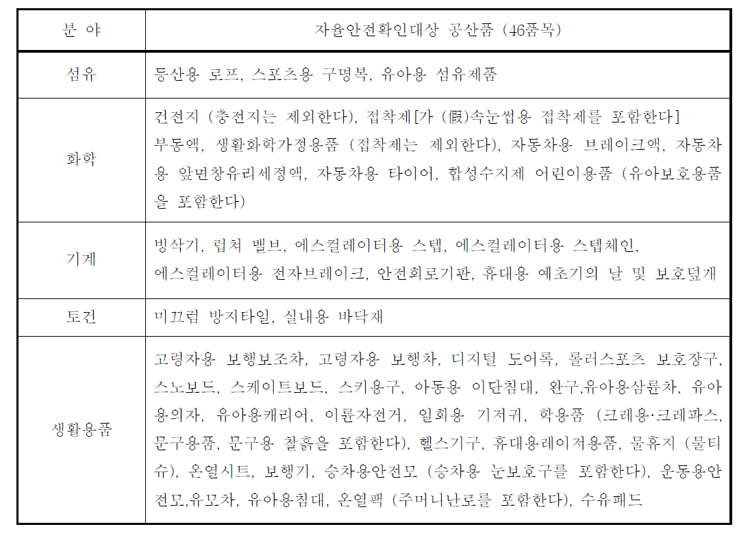 기술표준원의 자율안전확인대상 공산품