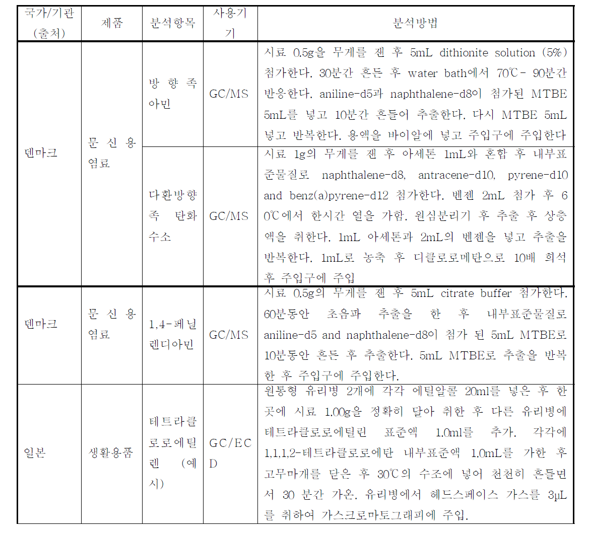 생활용품중 다양한 화학물질 분석법에 대한 국외조사