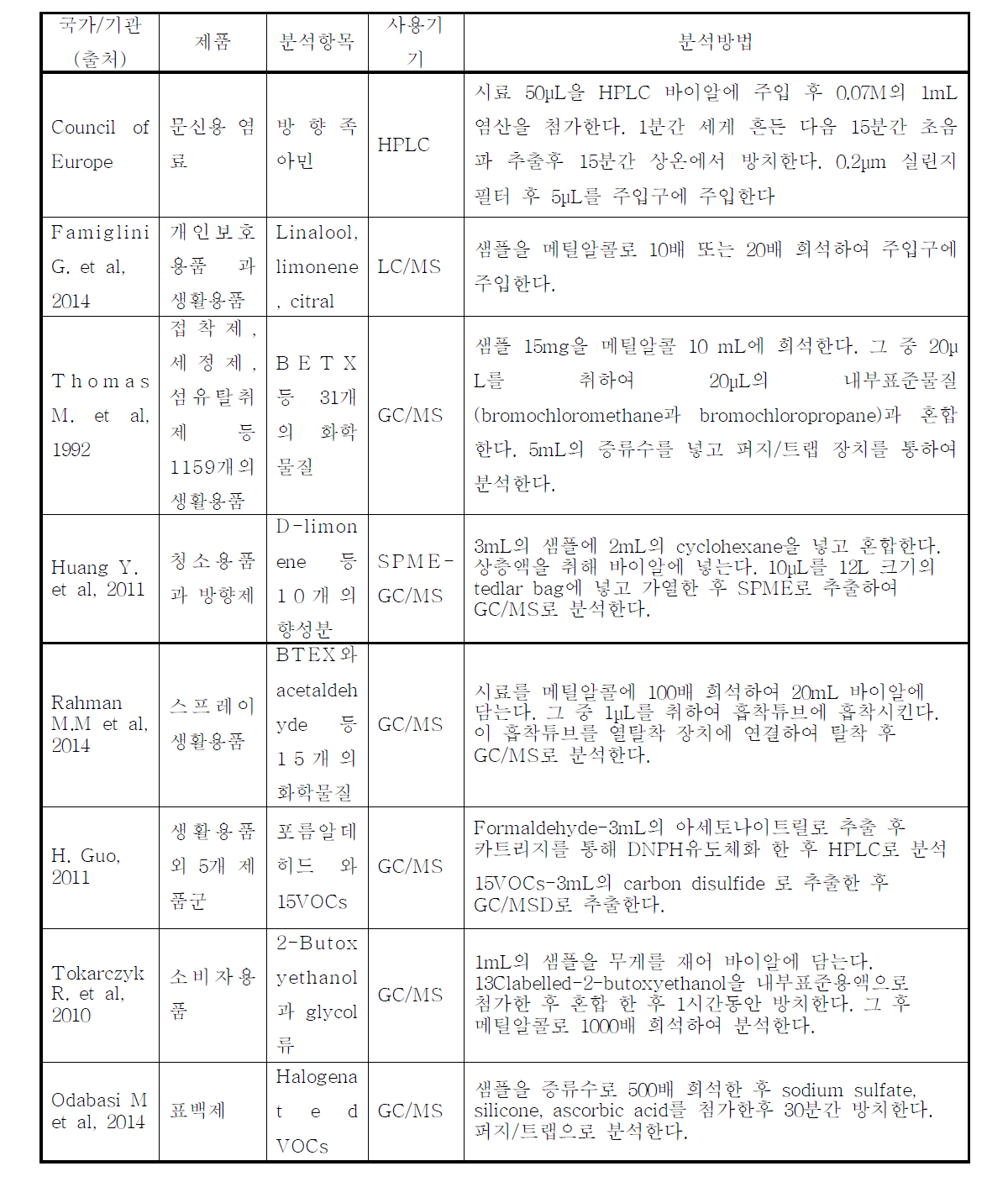 생활용품중 다양한 화학물질 분석법에 대한 국외조사