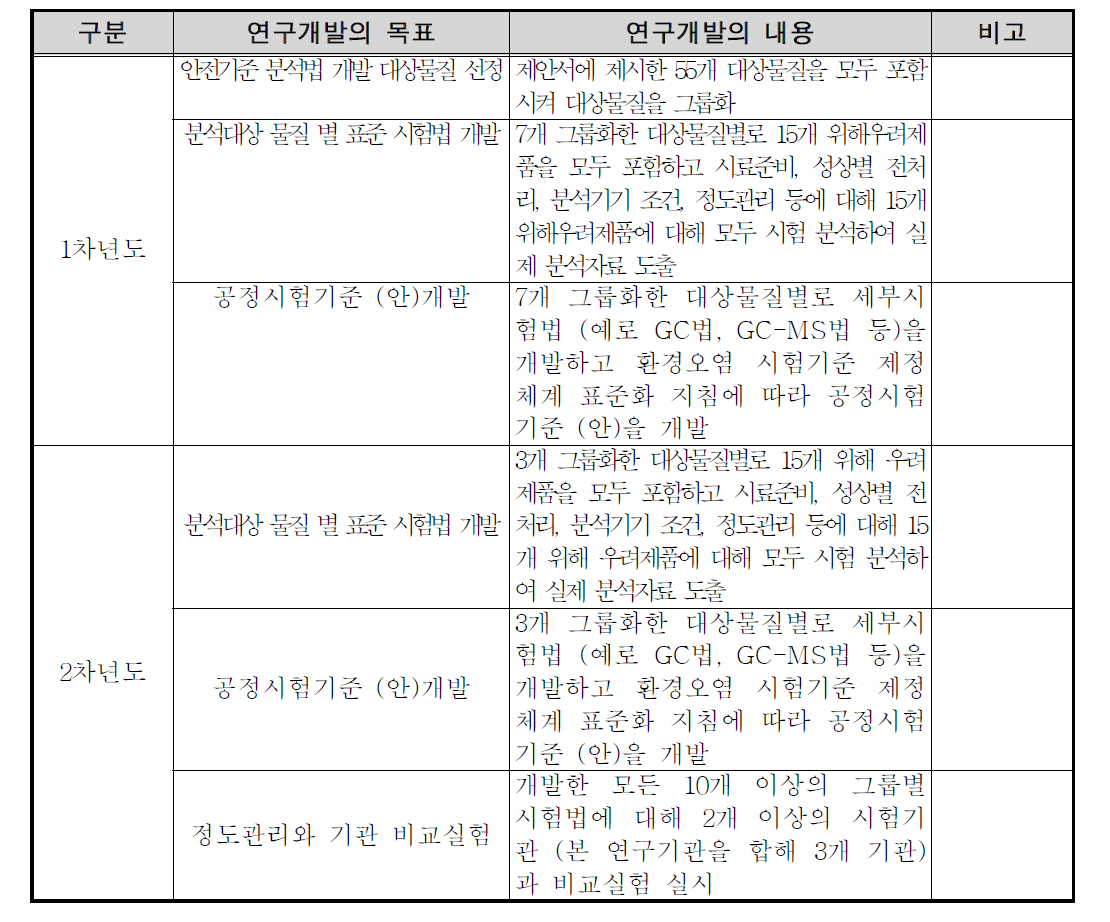 연도별 연구개발의 목표 및 내용