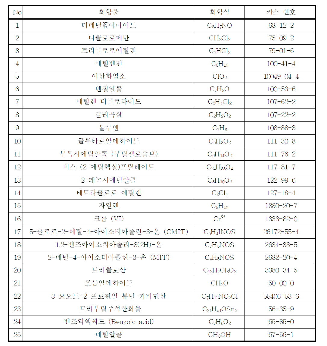 위해 우려제품 품목별 안전기준 분석법 대상 물질