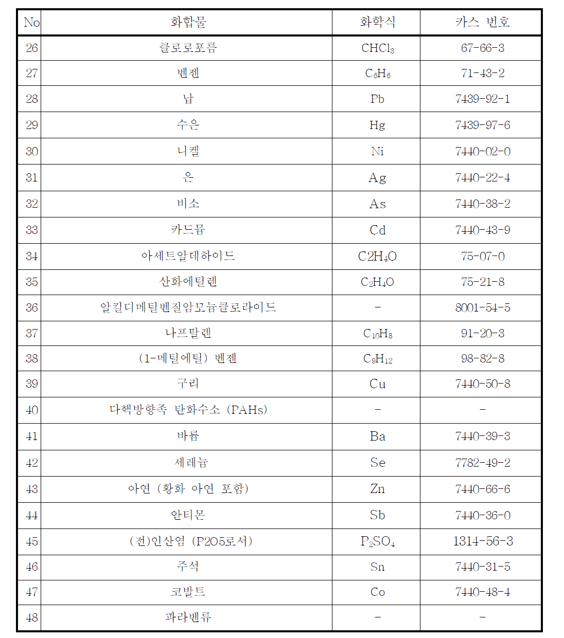 위해 우려제품 품목별 안전기준 분석법 대상 물질