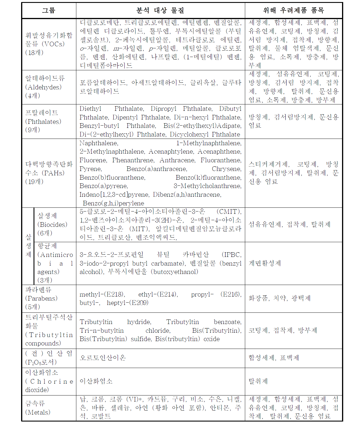 동시분석 가능 물질 그룹화