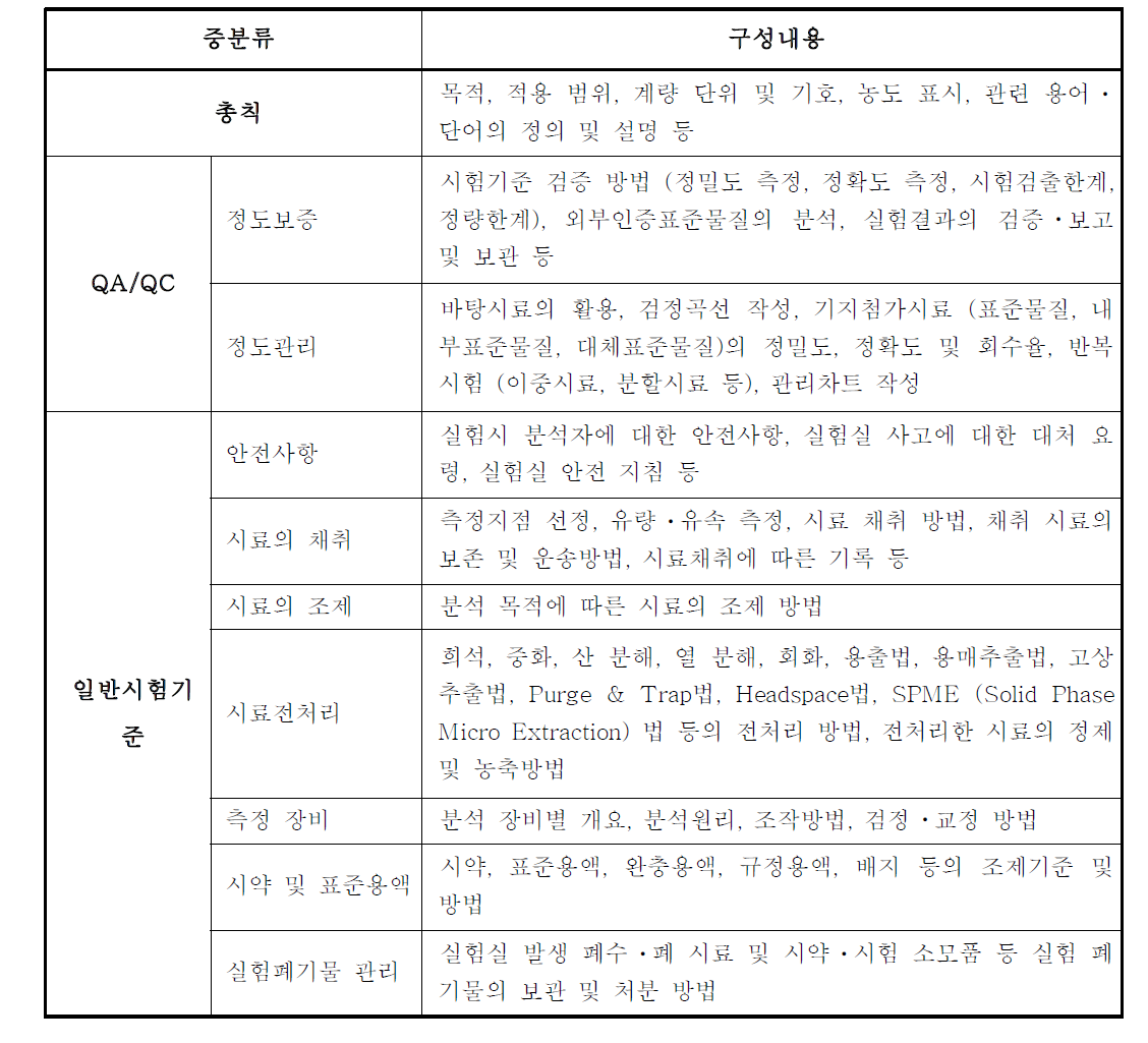 환경부 예규에 따른 총칙, QA/QC, 일반시험기준의 분류 및 구성내용