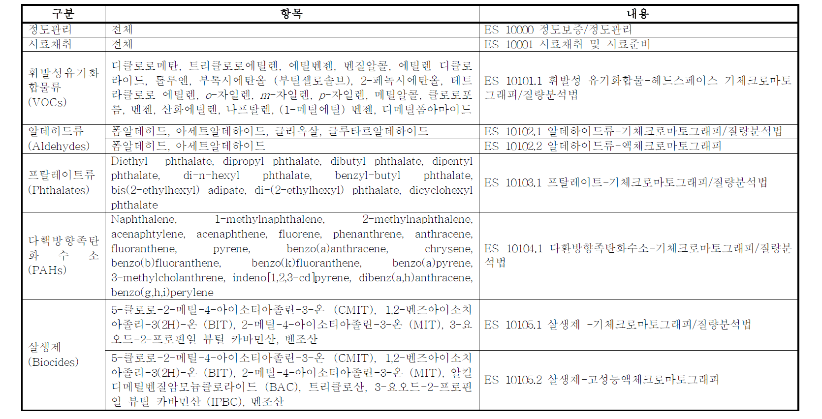 위해우려제품의 품목별 안전기준 대상물질 표준 시험법 개발 요약