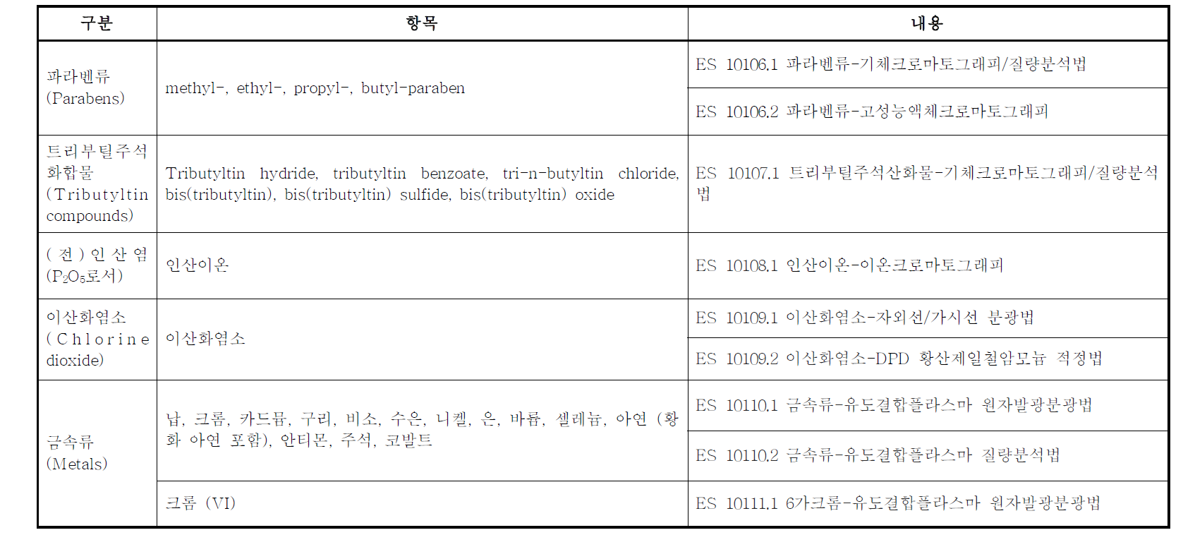 위해우려제품의 품목별 안전기준 대상물질 표준 시험법 개발 요약