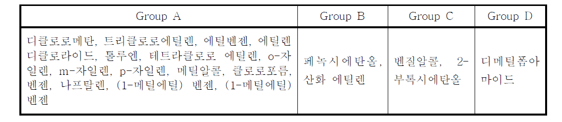 실험 및 기기조건에 따른 휘발성 화합물의 분류