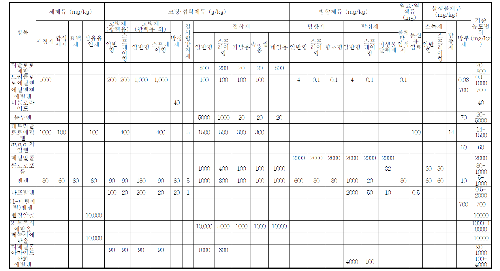 위해우려제품 중 휘발성유기화합물의 관리기준