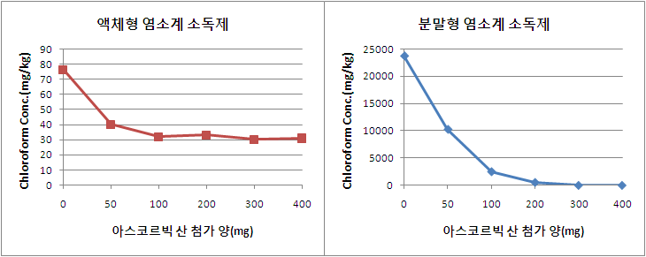 아스코르빅 산 첨가 양에 따른 클로로포름 생성 농도 변화