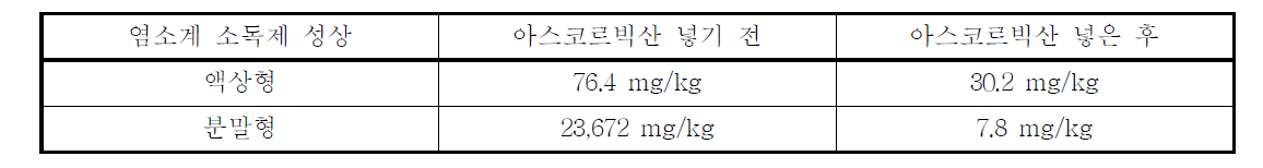 아스코르빅산의 첨가 여부에 따른 클로로폼의 농도 변화