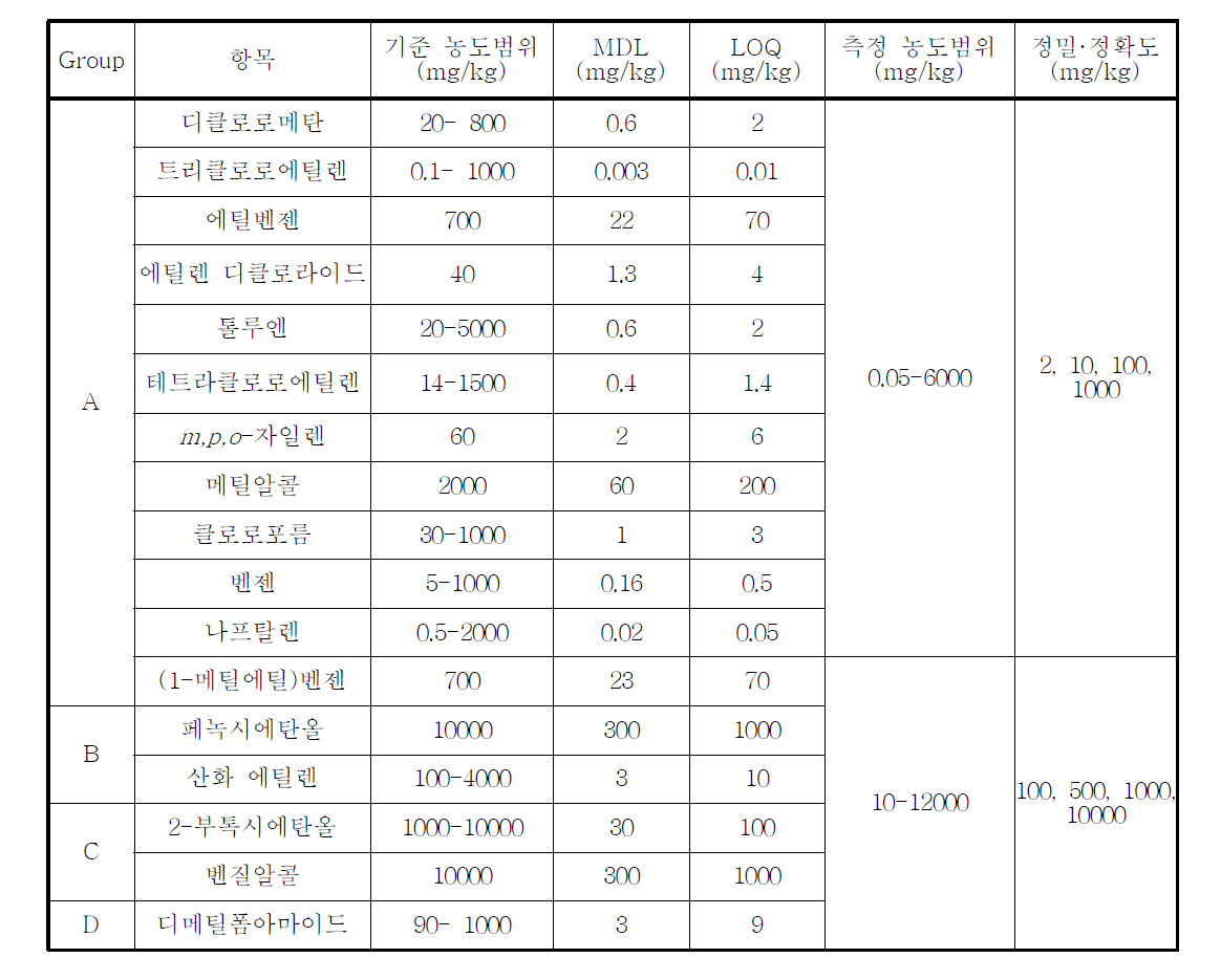 각 위해우려제품 중에서 항목별 기준농도범위, 방법검출한계, 정량한계, 검정곡선의 범위 및 정밀정확도 측정 농도