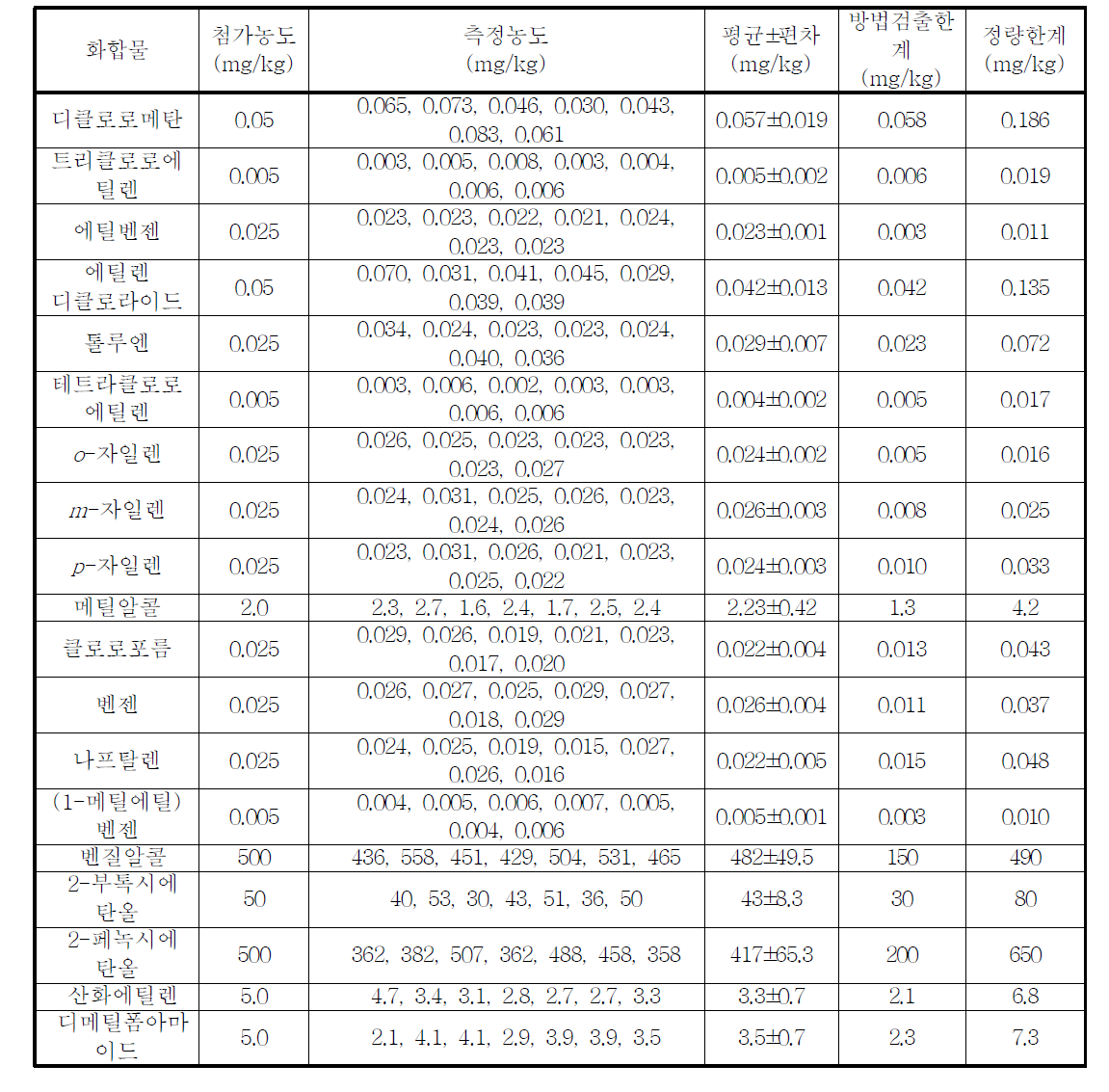 휘발성 유기화합물의 검출한계 및 정량한계