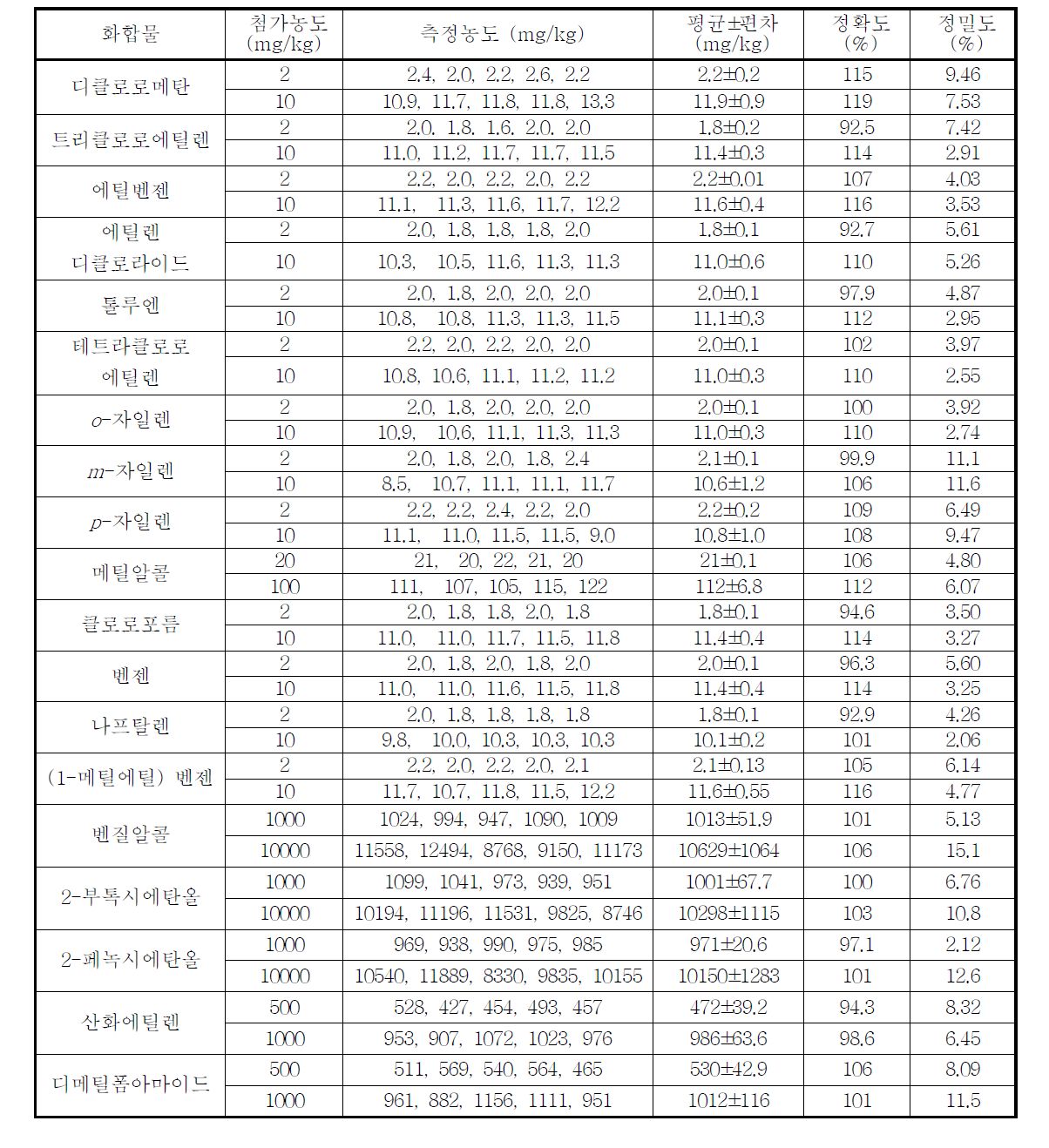 휘발성 유기화합물의 정밀·정확도