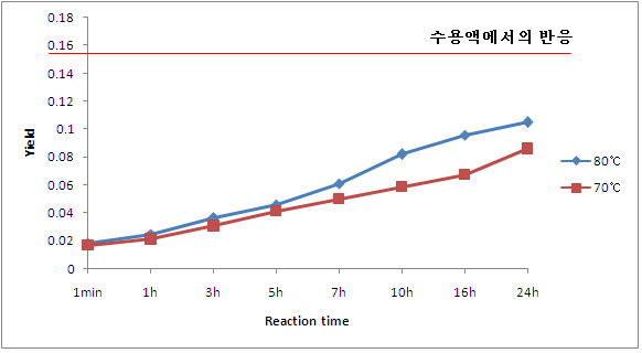 물과 pH 변화 없는 조건에서의 폼알데히드와 DNPH와의 반응