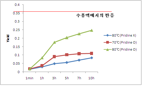 물과 pH 변화 없는 조건에서의 피리딘 첨가 후 폼알데히드와 DNPH와의 반응