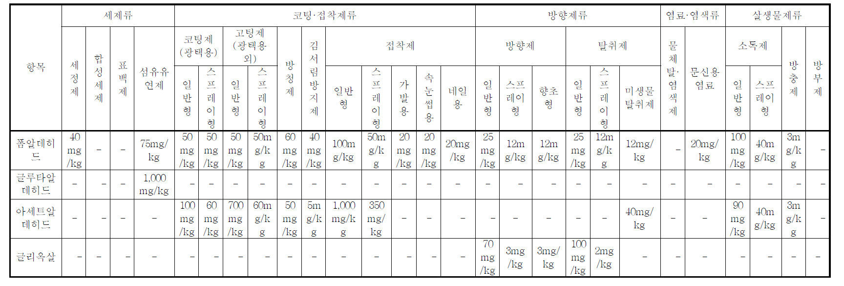 알데히드의 종류와 위해우려제품 별 기준농도 값