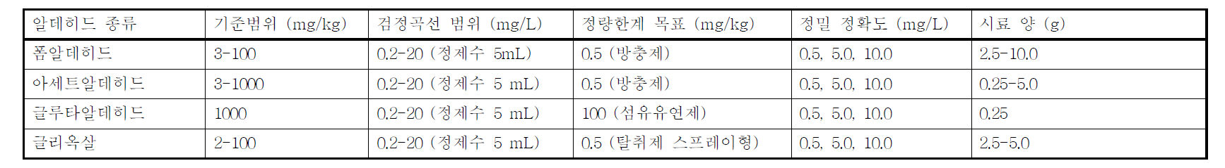 알데히드의 종류별 기준농도 범위 및 정도관리 계획