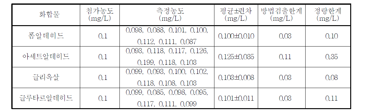 알데히드의 검출한계 및 정량한계