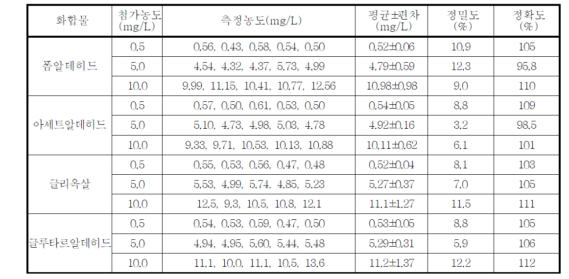 알데히드의 정밀·정확도