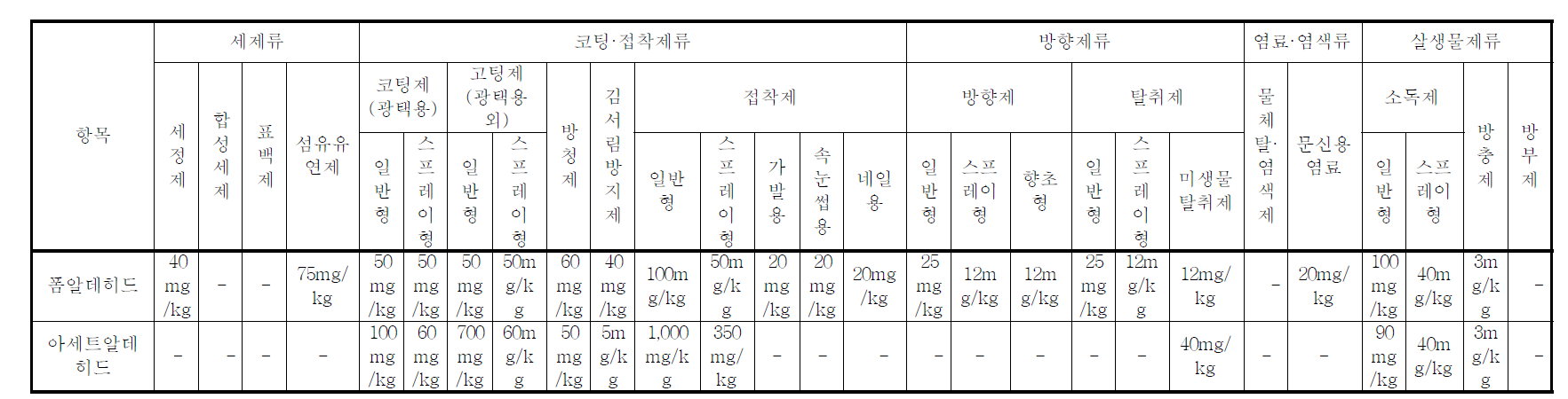 알데히드의 종류와 위해우려제품 별 기준농도 값