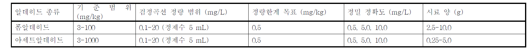 알데히드의 종류별 기준농도 범위 및 정도관리 계획