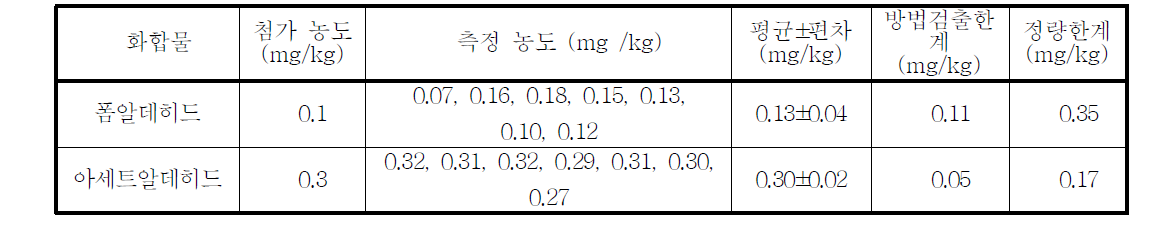 폼알데히드의 검출한계 및 정량한계