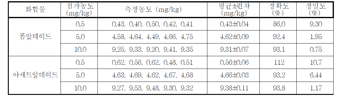 폼알데히드의 정밀·정확도