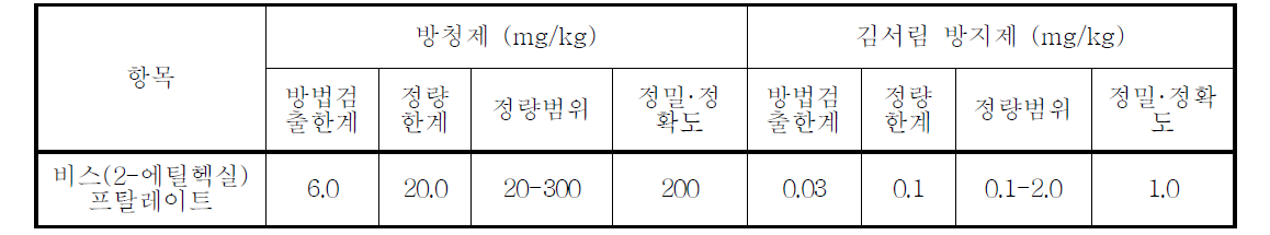 위해우려제품 중 프탈레이트의 정도관리 목표