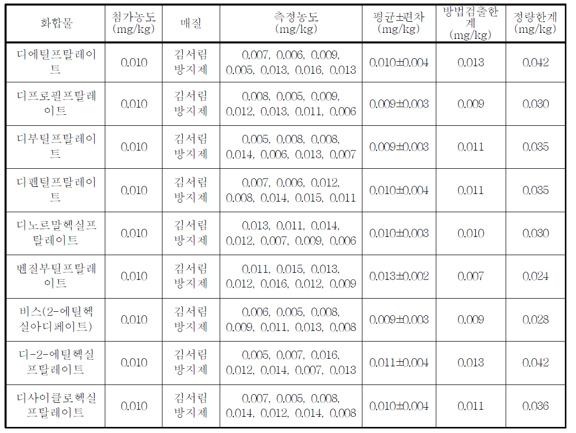 프탈레이트의 검출한계 및 정량한계