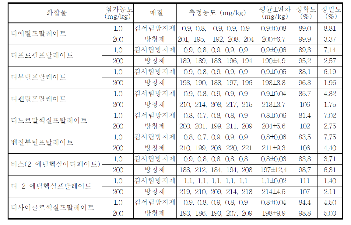 프탈레이트의 정밀·정확도