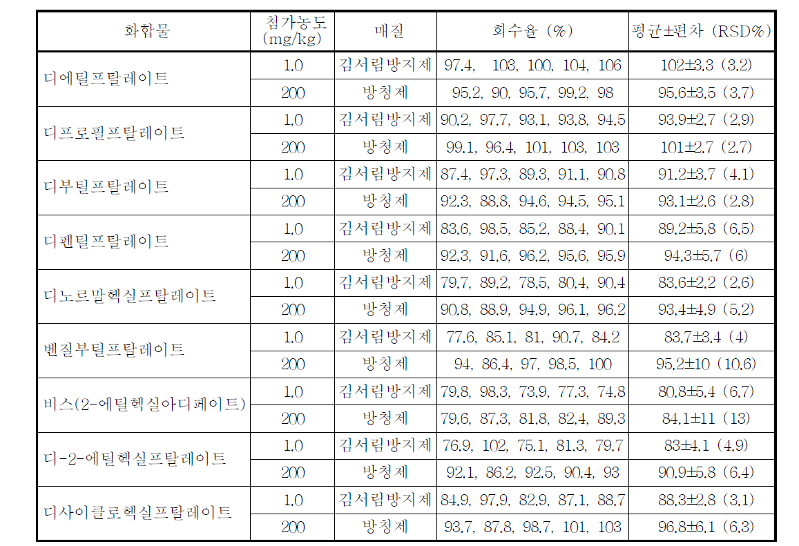 프탈레이트의 회수율