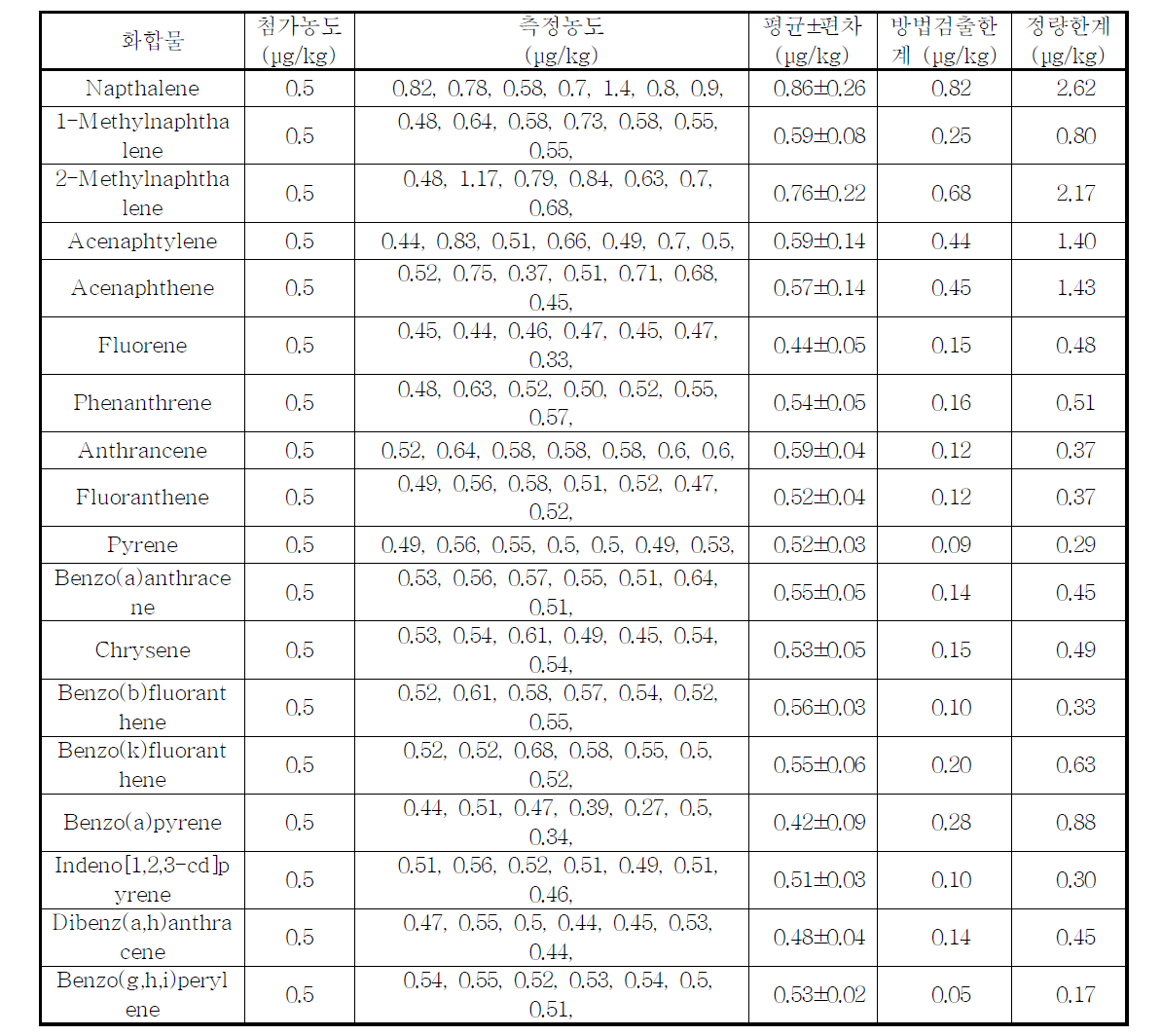 다환방향족 탄화수소의 검출한계 및 정량한계