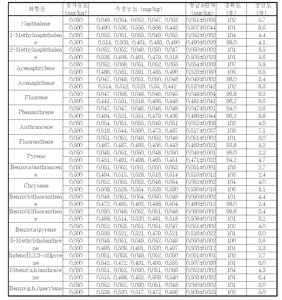 다환방향족 탄화수소의 정밀·정확도