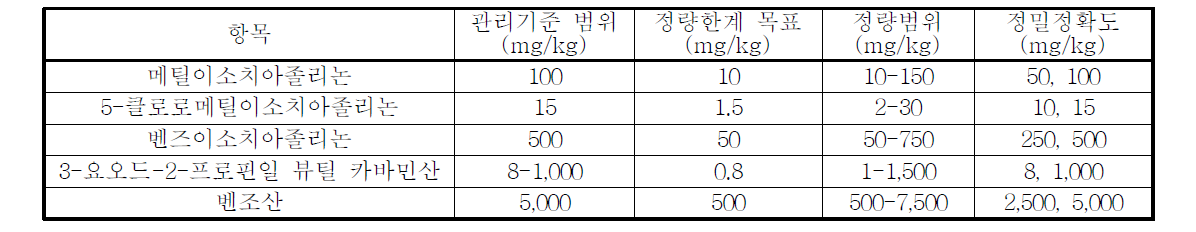 정도관리 범위 요약