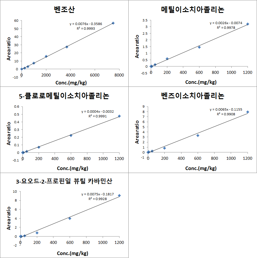 살생제류의 검정곡선